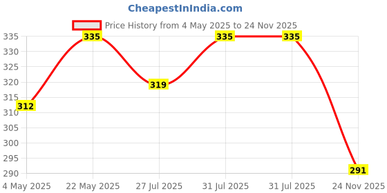amazon.in ICPA Younifloss (Pack of 3) Price History Graph from 4 May 2025 to 24 Nov 2025
