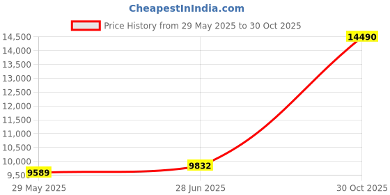 amazon.in iCradle Reborn Toddler Realistic Baby Boy Doll Handmade 24 Inch Soft Vinyl Newborn Baby Dolls That Look Real Silicone Babies with Clothes and Accessories Gift for Kids Price History Graph from 29 May 2025 to 30 Oct 2025