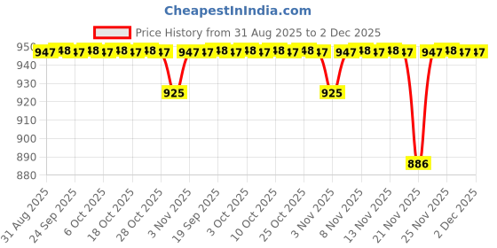 amazon.in iCraft 5 Transfer Sheets Deco Foil (6" x 12", Gold) Price History Graph from 31 Aug 2025 to 1 Dec 2025