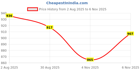 amazon.in ICRAFTYWORLD Resin Bezel Kit Jewellery, Pendant, Keychain Making Kit Resin Art Kit with Moulds for Beginners with Bezel, Uv Resin Liquid, Uv Lamp & More, 120 Items (Silver) Price History Graph from 2 Aug 2025 to 6 Nov 2025