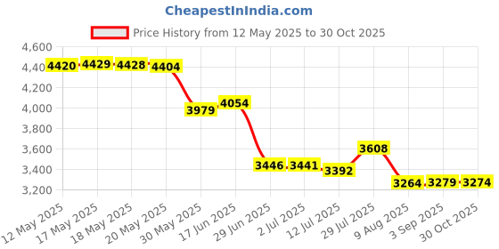 amazon.in iCreatin 56V 30W Gigabit POE Injector Adapter Power supply, IEEE 802.3af/at Compliant, up to 100 Meters (328 Feet) Price History Graph from 12 May 2025 to 30 Oct 2025