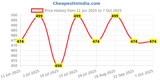 amazon.in iCreations® Ganesha Customised Home Name Plate 6x12inch (Mirror Gold & Black) Price History Graph from 11 Jun 2025 to 7 Oct 2025