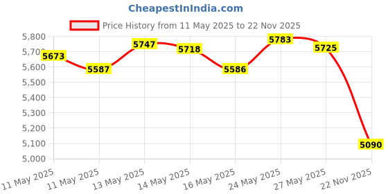 amazon.in iCrimp Closed Barrel Crimper 4 Way Indent,8 Impression Type for Deutsch Solid Contacts gage 14,16&18(IWD-16) Price History Graph from 11 May 2025 to 22 Nov 2025