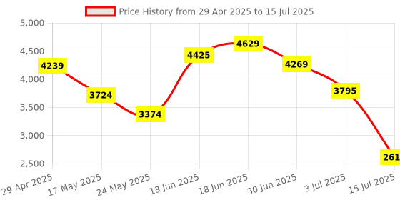 amazon.in ICRPSTU SATA 3.0 Expansion Card 4-Port PCIE to SATA 3.0 Expansion Controller Card Adapter 6G Price History Graph from 29 Apr 2025 to 15 Jul 2025