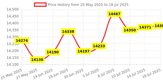 amazon.in ICT Billet LS Billet Alternator Bracket Low Mount Compatible with Chevy Corvette American Made CNC Machined Aluminum 5.7L 6.0L 6.2L LS1 LSX LS3 LS2 LS6 551667-1 Price History Graph from 25 May 2025 to 14 Jul 2025