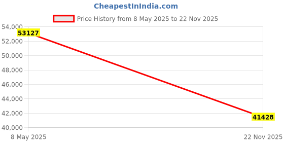 amazon.in ICT Billet LS Truck/SUV Alternator & Power Steering Pump Bracket Accessory Kit LS3 Camaro 551521X-3 Price History Graph from 8 May 2025 to 22 Nov 2025