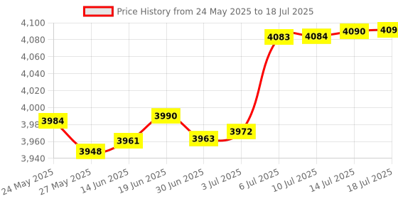 amazon.in ICT Billet LS Truck/SUV Iron Block Drill Template to Mount Alternator LS1 LSX LM7 LR4 LQ4 L92 L96 Bare Aluminum Designed & Manufactured in the USA 551445 Price History Graph from 24 May 2025 to 14 Jul 2025