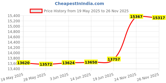 amazon.in ICT Billet Manual Belt Tensioner with Pulley Compatible with Corvette CTS-V G8 CTSV Z06 LS7 Aluminum LS1 LS2 LS3 LS6 Made in The USA 551617X-1 Price History Graph from 19 May 2025 to 24 Nov 2025