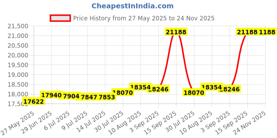 amazon.in ICT Billet SBC Alternator/Power Steering Pump Accessory Drive Bracket Kit for Double Hump Heads 305 327 350 383 5.0L 5.7L V8 Designed & Manufactured in the USA 551576 Price History Graph from 27 May 2025 to 24 Nov 2025