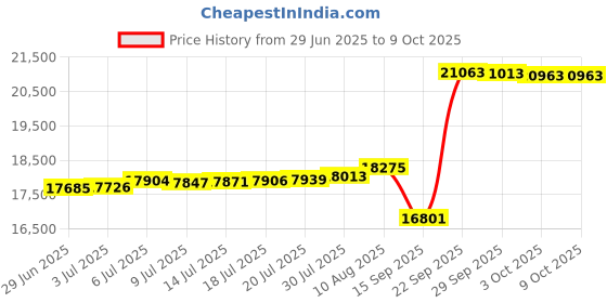 amazon.in ICT Billet SBC Billet Adjustable Alternator Power Steering Bracket Kit LWP Chevy Small Block 551476 Price History Graph from 29 Jun 2025 to 8 Oct 2025