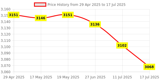 amazon.in ICTION New A2338 Keys Keycaps US Standard Replacement for MacBook Pro Retina 13" M1 A2338 Late 2020 Year Price History Graph from 29 Apr 2025 to 17 Jul 2025
