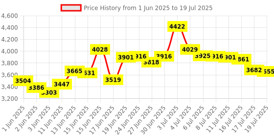 amazon.in ICTION New Replacement Right and Left Internal Speaker for MacBook pro 15" A1707 Speaker 2016 2017 Year iction Price History Graph from 1 Jun 2025 to 17 Jul 2025