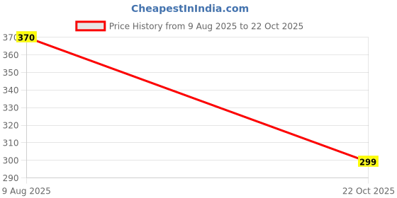 amazon.in icw GIRLS PLEATED WRINKLE LARGE SCARVES STOLES SHAWL WRAP HEAD SCARF DUPATTA icw Price History Graph from 9 Aug 2025 to 22 Oct 2025