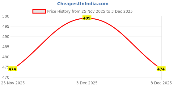 amazon.in icw Women Long-Sleeves Round Neck Net Printed Transparent Mesh Sheer Crop Top T-Shirt dn317 icw Price History Graph from 25 Nov 2025 to 3 Dec 2025