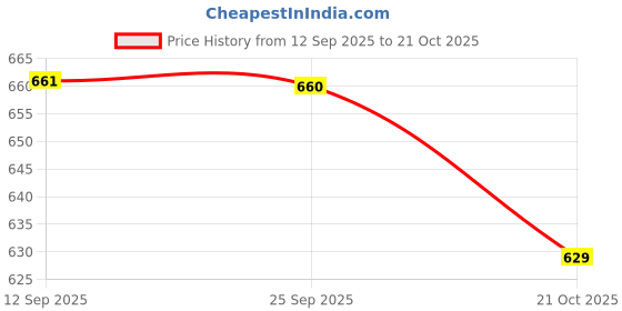 amazon.in icw Women Soft Chiffon Georgette Scarves Shawl Stoles Long Scarf Wrap head Scarves icw Price History Graph from 12 Sep 2025 to 21 Oct 2025