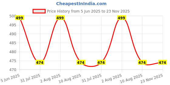 amazon.in icw Women's Boho Knit V-Neck Crochet Hollow Out Puff Sleeve Button Up Crop Top Shirt (One Size Fit Bust 30-34 Inch) icw Price History Graph from 5 Jun 2025 to 23 Nov 2025