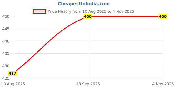 amazon.in icw Women's Crochet Halter Neck Padded Bikini Tops Backless Lace Up Beachwear Bralette Crop Top (One Size XS-S-M) Bust 28-34 Inch icw Price History Graph from 10 Aug 2025 to 2 Nov 2025
