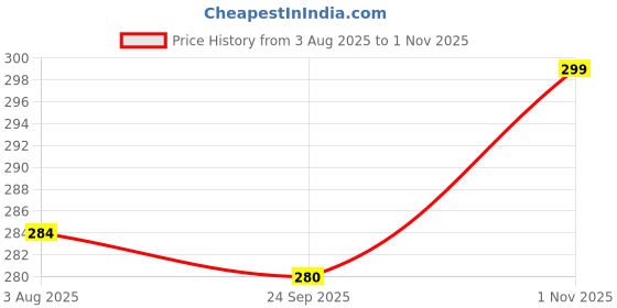 amazon.in icw Women's Floral Printed Cotton Scarf Stoles Shawl icw Price History Graph from 3 Aug 2025 to 1 Nov 2025