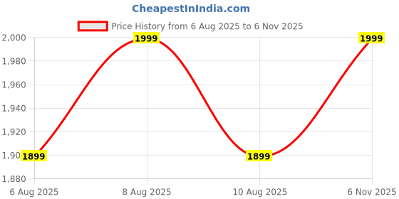 amazon.in icw Women's Leisure Boho Crochet Crop Halter Neck Top Backless Lace-up Low Rise Shorts Light Jacket Shorts Cardigan Suit Beachwear Bikini Set Three-Peice Swimsuit Co-ord Set icw Price History Graph from 6 Aug 2025 to 6 Nov 2025