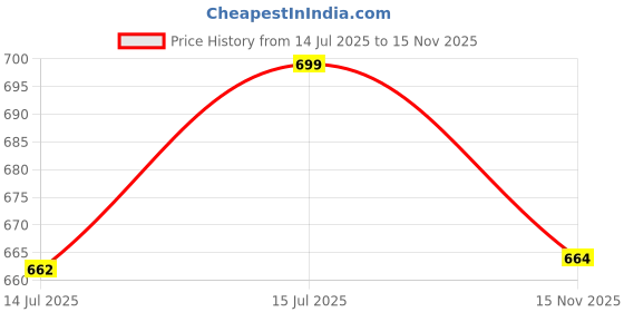 amazon.in icw Women's Stretchable Knitted Crochet Hollow Out Color Block Stripe Pullover Top T-Shirt (ONE Size FIT M-L) Bust Size (34-38 INCH) 84-96 cm icw Price History Graph from 14 Jul 2025 to 15 Nov 2025