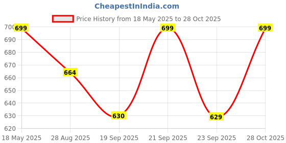amazon.in icw ICWWomen Stretchable Jersey Smoking Sleeve Jilbab Cum Prayer khimar Hijab (Free Size) 60 Inch icw Price History Graph from 18 May 2025 to 28 Oct 2025
