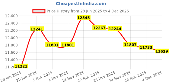 amazon.in Icy Dock ExpressCage Drive Enclosure Internal - Black MB324SP-B Price History Graph from 23 Jun 2025 to 3 Dec 2025