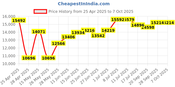 amazon.in ICY DOCK ExpressCage MB326SP-B 6 x 2.5 SATA 6Gbps SAS HDD SSD Mobile Rack Cage in 1 x 5.25 bay Unique Tool-less drive installation design Price History Graph from 25 Apr 2025 to 7 Oct 2025