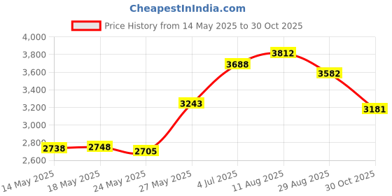 amazon.in ICY DOCK FLEX-FIT Quattro MB344SP 4 x 2.5" HDD / SSD Bracket for External 5.25" Bay Price History Graph from 14 May 2025 to 30 Oct 2025