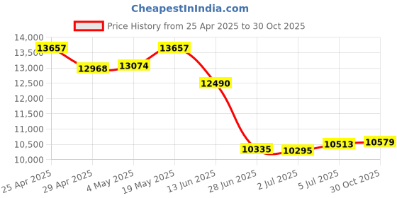amazon.in ICY DOCK flexiDOCK MB795SP-B Tray-Less 2.5" and 3.5" SATA SSD/HDD Docking Enclosure for External 5.25" Drive Bay Price History Graph from 25 Apr 2025 to 30 Oct 2025