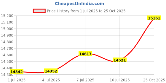 amazon.in ICY DOCK MB601TP-1B M.2 NVMe Drive Tray for ToughArmor MB601M2K-1B Price History Graph from 1 Jul 2025 to 25 Oct 2025