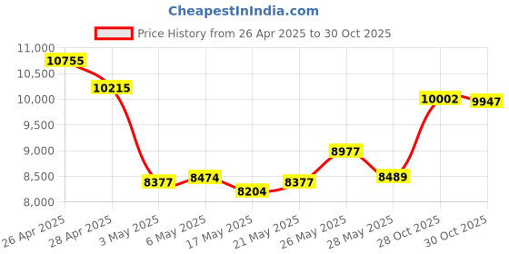 amazon.in ICY DOCK ToughArmor MB991SK-B Full Metal 2.5" SATA HDD & SSD Mobile Rack for 3.5" Device Bay Price History Graph from 26 Apr 2025 to 28 Oct 2025