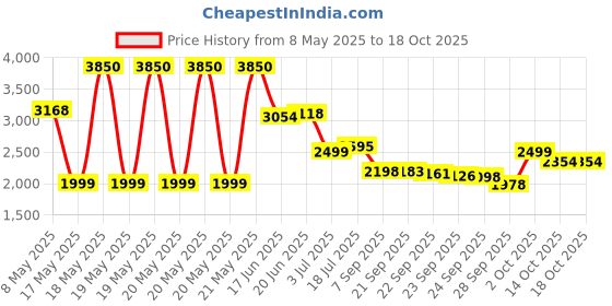 amazon.in Icy Hot Aussie Pain Relieving Balm -3.5 Oz (Pack Of 2) Price History Graph from 8 May 2025 to 18 Oct 2025