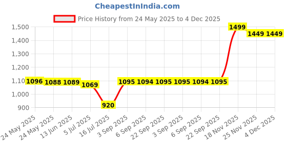 amazon.in Icy Hot Extra Strength Medicated Patch, Large, 5 Count Price History Graph from 24 May 2025 to 4 Dec 2025