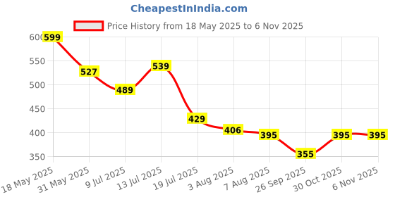 amazon.in fabluk ICY Silk Seamless Pushup Sporta Bra, Padded, Full Coverage, Yoga Bralette Tank Top for Workout & Gym fabluk Price History Graph from 18 May 2025 to 31 Oct 2025