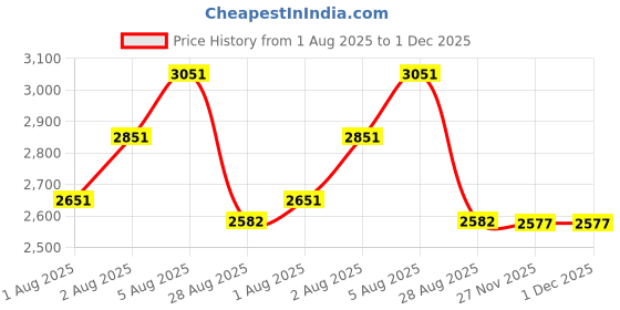 amazon.in icyaits Suncatcher Dragonfly, Small Dazzlefly Dragonfly Sun Catcher with Crystals,Rainbow Maker Pendant Window Hanging Ornamen icyaits Price History Graph from 1 Aug 2025 to 30 Nov 2025