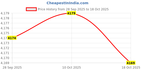 amazon.in Icyhaws Go Kart Drive Belt 725, 30 Series Torque Converter Belts, Drive Belt Replacement Hammerhead 80T, Clutch Belt for Trailmaster Mid Karts 6.5HP Engine Price History Graph from 28 Sep 2025 to 18 Oct 2025