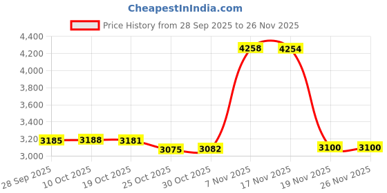 amazon.in icykale 30 PCS Car 13.1Ft Windshield Washer Hose + T/Y/I Hose Connector Kit, Connecting Water Pump Nozzle Installation Kit, Car Auxiliary Cleaning Replacement Accessories, for Most Car Models (Black) Price History Graph from 28 Sep 2025 to 26 Nov 2025