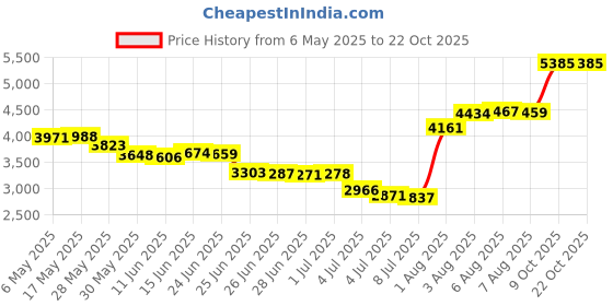 amazon.in icyzone Athletic Skirts for Women - Workout Running Golf Tennis Skort with Pockets icyzone Price History Graph from 6 May 2025 to 22 Oct 2025