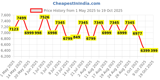 amazon.in procapital tools ID-053, 52CC Brush Cutter and Grass Trimmer with Harvester & Extra Blade Ideal for Crop Cutting, Grass Trimming/Lawn Cutting and Farm Harvesting procapital tools Price History Graph from 1 May 2025 to 17 Oct 2025