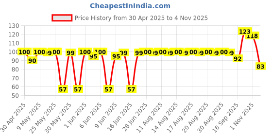 amazon.in iD 100% Authentic Fresh Batter Idly and Dosa, 1 Kg Pouch Price History Graph from 30 Apr 2025 to 1 Nov 2025