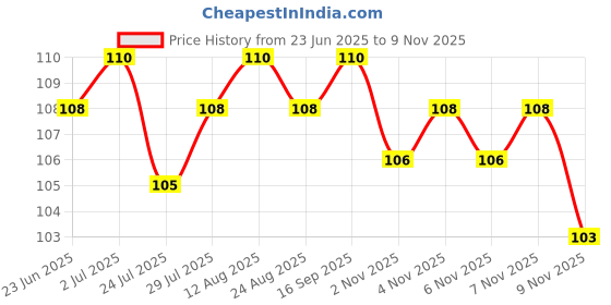 amazon.in iD 100% Authentic Wheat Parota, 400g id 100% authentic Price History Graph from 23 Jun 2025 to 9 Nov 2025
