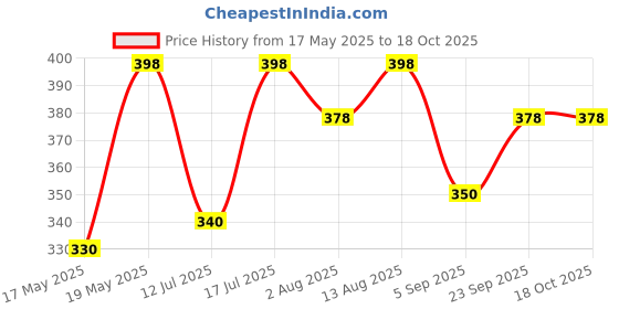 amazon.in fieldstar ID 18mm Female Thread to Nipple Joint Coupling Pipe Connection For Diaphragm Pump Car Washing Pump Use, Car Washer Spare Parts fieldstar Price History Graph from 17 May 2025 to 18 Oct 2025