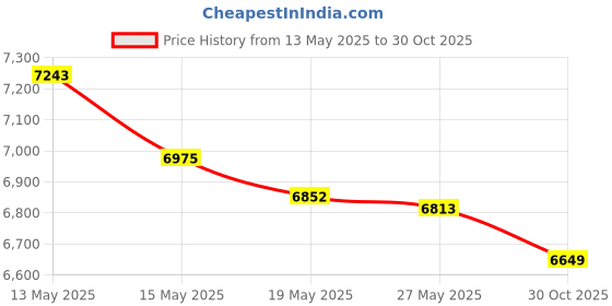 amazon.in ID 2.5" (63mm),45 Degree Elbow Coupler, Length 3.5" (90mm), Wall Thickness 0.18" (4.5mm), 3-Ply Reinforced, 80 PSI Maximum Pressure, Universal Automotive Pure Silicone Hose, Black(No Logo) Price History Graph from 13 May 2025 to 30 Oct 2025