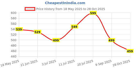 amazon.in Id Card Holder for Office, Retractable Keychain with Id Card Holder Retractable Badge Holder Id Card Vertical Lanyard Holder with 31.5" Badge Reel Black Price History Graph from 18 May 2025 to 28 Oct 2025