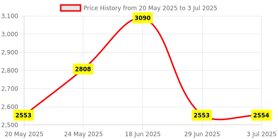 amazon.in Id Card Reader 13.56Mhz Card Reader Control Desktop Reader Price History Graph from 20 May 2025 to 3 Jul 2025