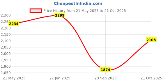 amazon.in id Casual Boot Shoes for Men id Price History Graph from 21 May 2025 to 21 Oct 2025
