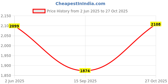 amazon.in id Casual Boot Shoes for Men id Price History Graph from 2 Jun 2025 to 27 Oct 2025