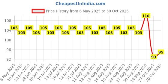 amazon.in iD Fresh Malabar Parota, 400 gm Price History Graph from 6 May 2025 to 30 Oct 2025