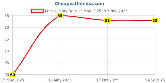 amazon.in iD Homestyle Whole Wheat Paratha, 390 gm Price History Graph from 15 May 2025 to 2 Nov 2025