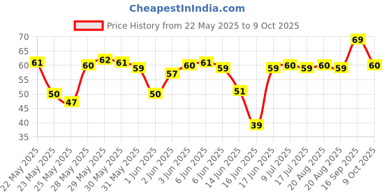 amazon.in iD Idly and Dosa Batter 500 g id Price History Graph from 22 May 2025 to 9 Oct 2025